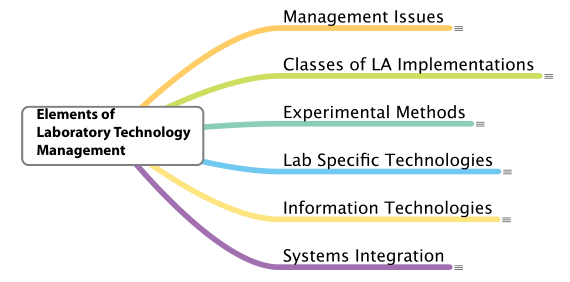 Fig3 Liscouski ElementsLabTechMan14.png