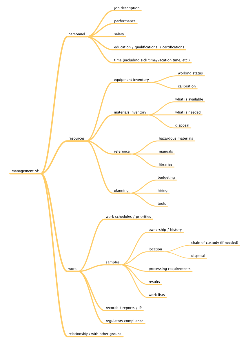 Fig1 Liscouski ElementsLabTechMan14.png