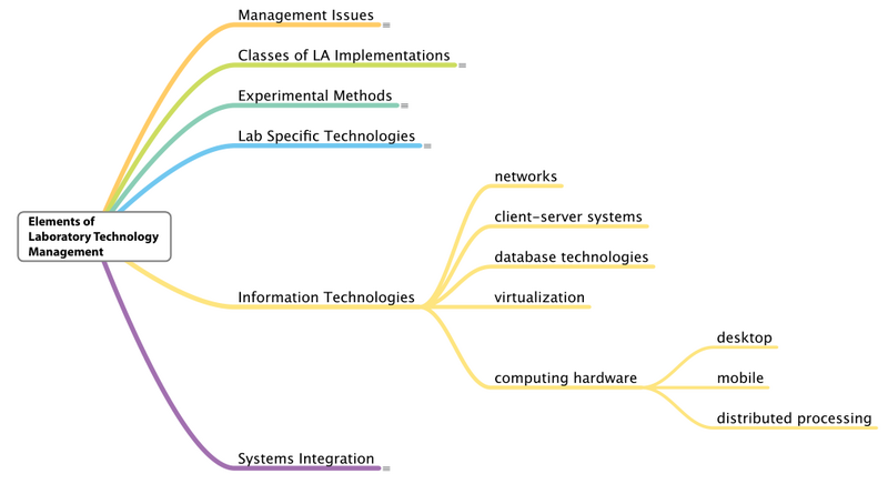 Fig11 Liscouski ElementsLabTechMan14.png