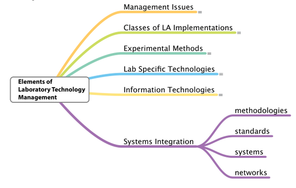 Fig12 Liscouski ElementsLabTechMan14.png