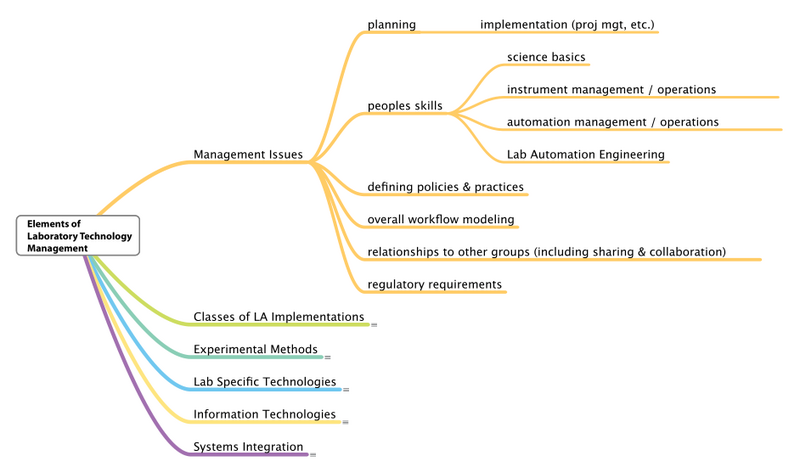 Fig4 Liscouski ElementsLabTechMan14.png